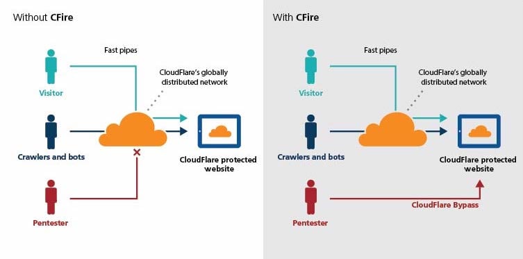 Cloudflare схема. Cloudflare защита. Cloudflare access. Cloudflare DDOS Protection.