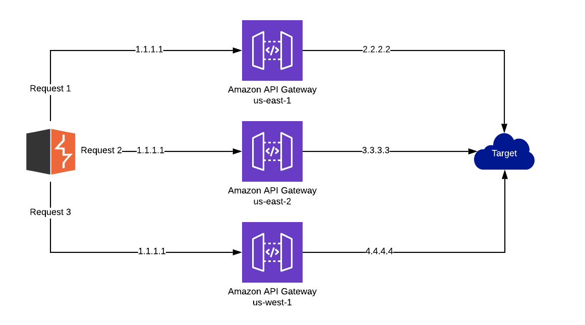 Bypassing IP Based Blocking with AWS API Gateway