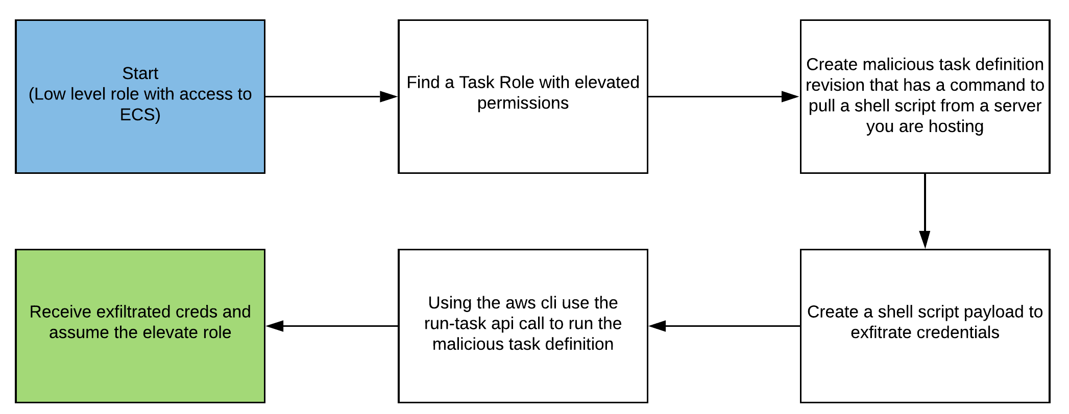 weaponizing-aws-ecs-task-definitions-to-steal-credentials-from