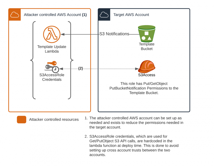 Cloud Malware Resource Injection in CloudFormation Templates Rhino