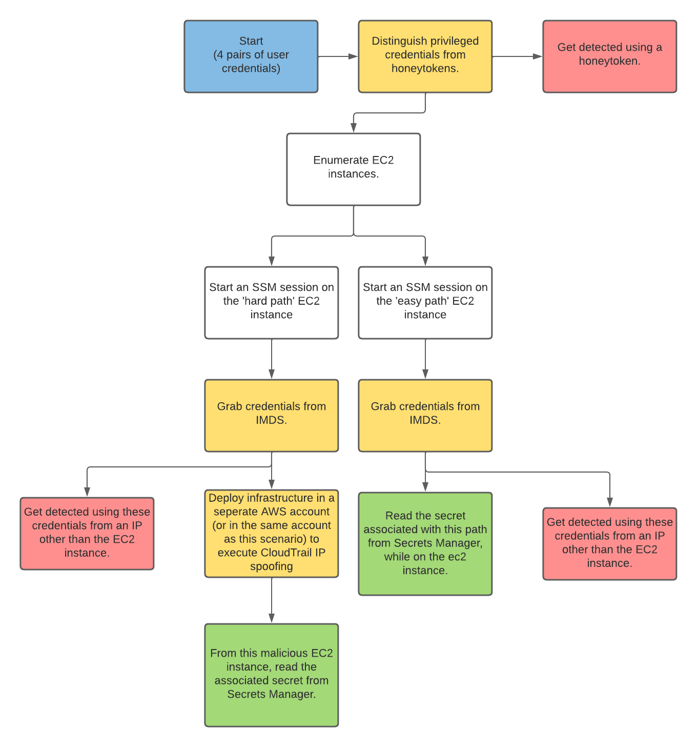 CloudGoat Scenario: Avoiding AWS Security Detection and Response